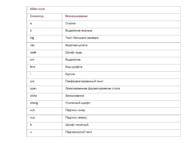 Inline-тэги Селектор Использование a Ссылка b Выделение жирным big Текст большого размера cite Короткая