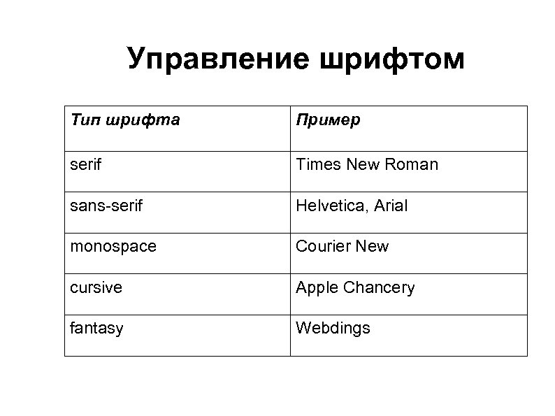 Управление шрифтом Тип шрифта Пример serif Times New Roman sans-serif Helvetica, Arial monospace Courier