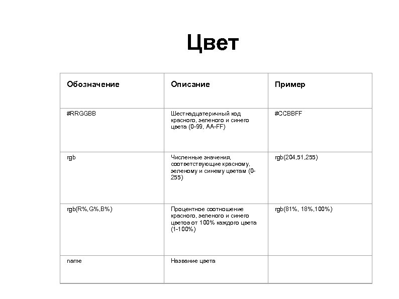 Цвет Обозначение Описание Пример #RRGGBB Шестнадцатеричный код красного, зеленого и синего цвета (0 -99,