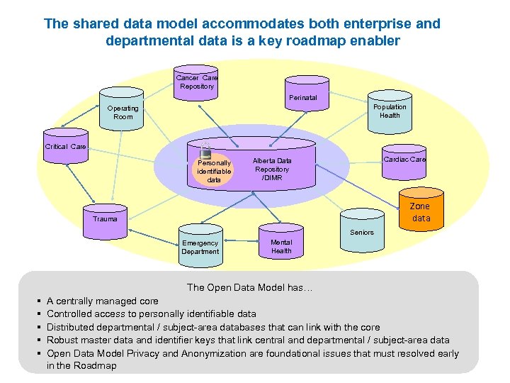 The shared data model accommodates both enterprise and departmental data is a key roadmap