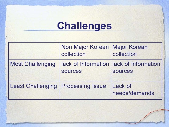 Challenges Non Major Korean collection Most Challenging lack of Information sources Least Challenging Processing