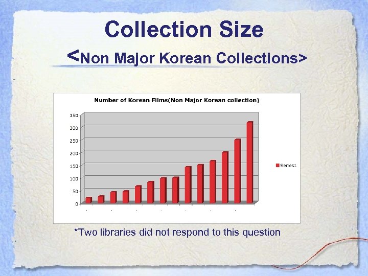 Collection Size <Non Major Korean Collections> *Two libraries did not respond to this question