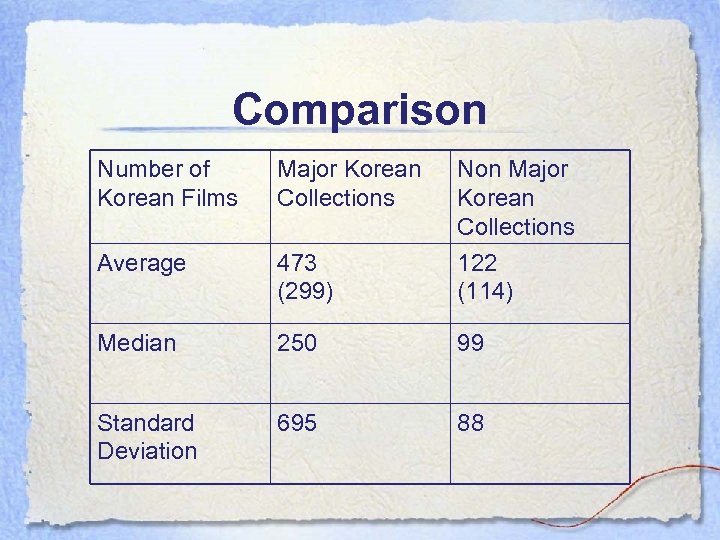 Comparison Number of Korean Films Major Korean Collections Average 473 (299) Non Major Korean