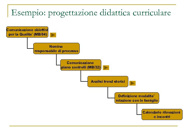 Esempio: progettazione didattica curriculare Comunicazione obiettivi per la Qualita’ (MB/04) Nomina responsabile di processo