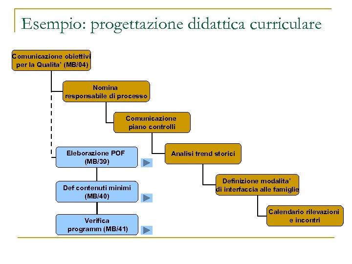 Esempio: progettazione didattica curriculare Comunicazione obiettivi per la Qualita’ (MB/04) Nomina responsabile di processo