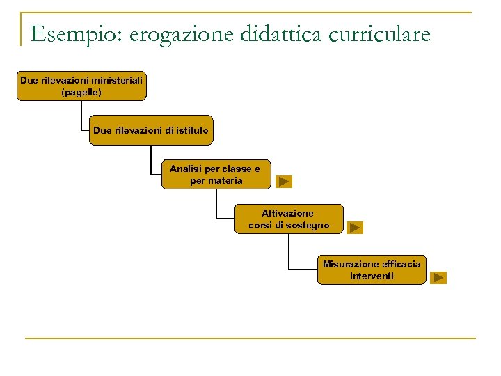 Esempio: erogazione didattica curriculare Due rilevazioni ministeriali (pagelle) Due rilevazioni di istituto Analisi per
