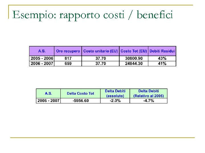 Esempio: rapporto costi / benefici 