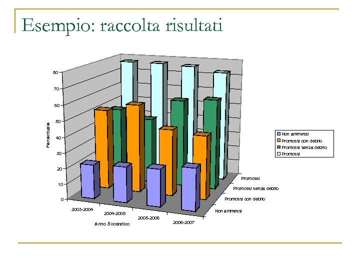 Esempio: raccolta risultati 80 70 Percentuale 60 50 Non ammessi Promossi con debito Promossi