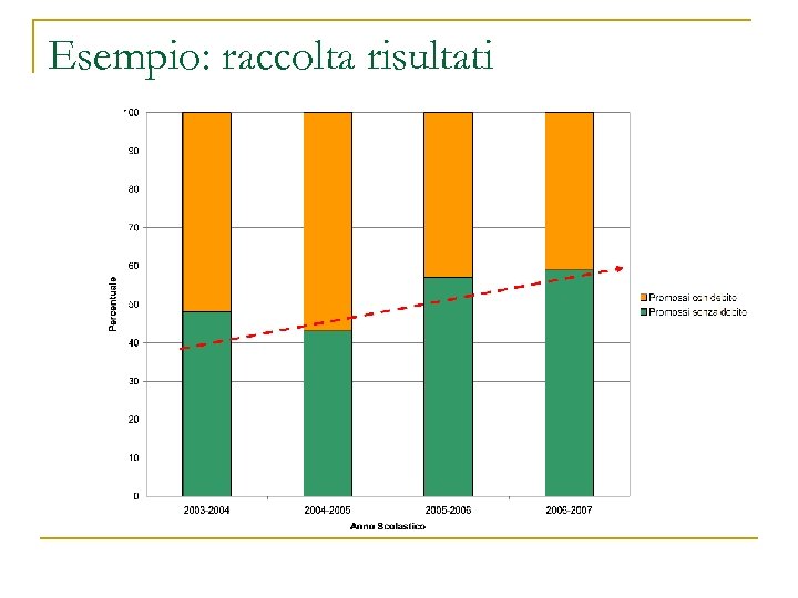 Esempio: raccolta risultati 