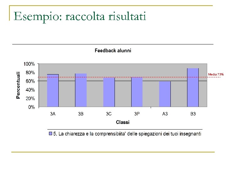 Esempio: raccolta risultati Media 73% 
