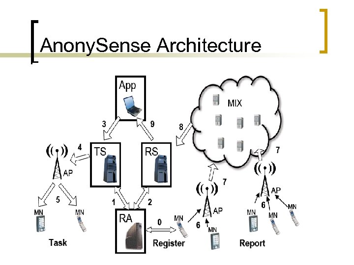 Anony. Sense Architecture 