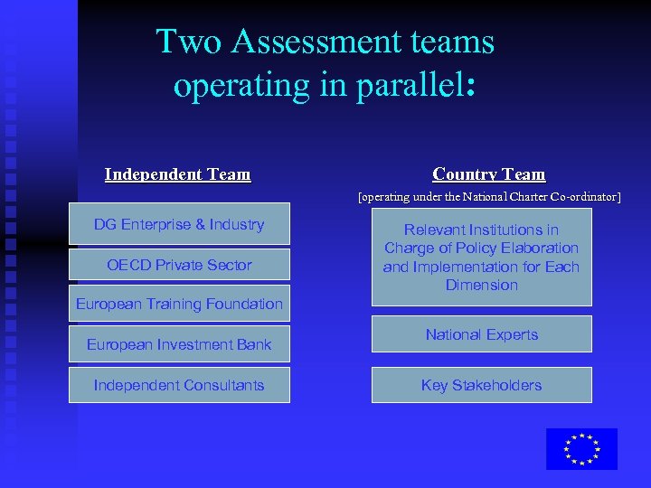 Two Assessment teams operating in parallel: Independent Team Country Team [operating under the National