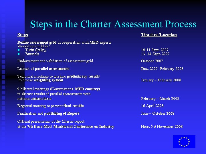 Steps in the Charter Assessment Process Steps Timeline/Location Define assessment grid in cooperation with