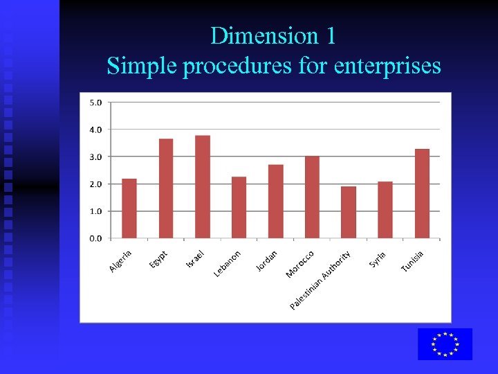 Dimension 1 Simple procedures for enterprises 