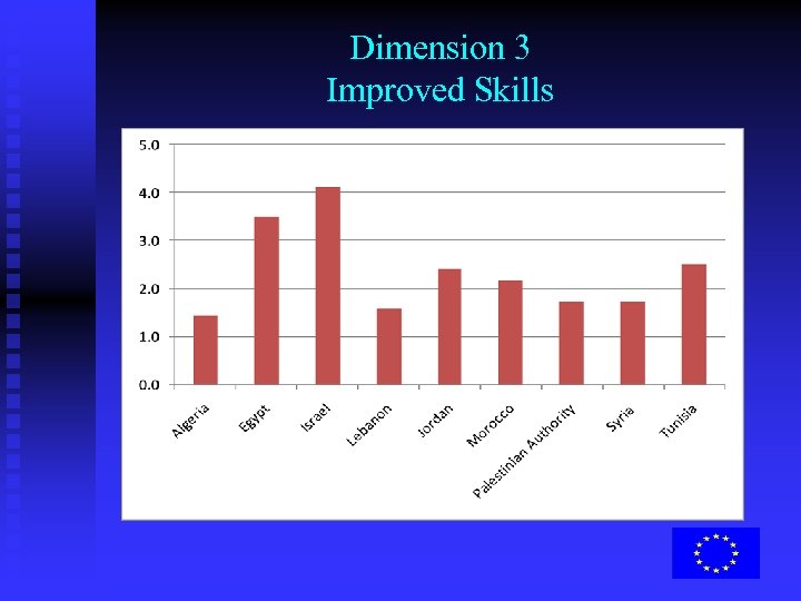 Dimension 3 Improved Skills 