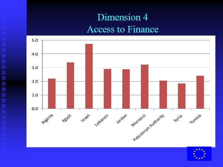 Dimension 4 Access to Finance 