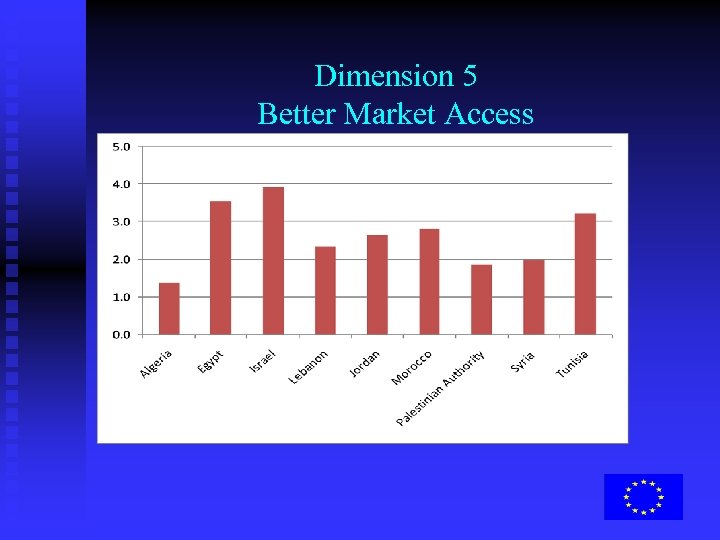 Dimension 5 Better Market Access 