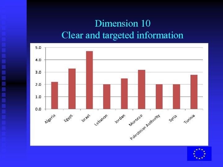 Dimension 10 Clear and targeted information 