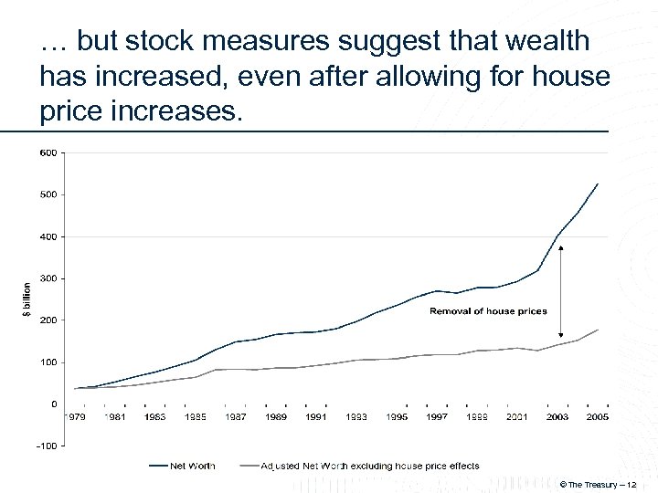 … but stock measures suggest that wealth has increased, even after allowing for house
