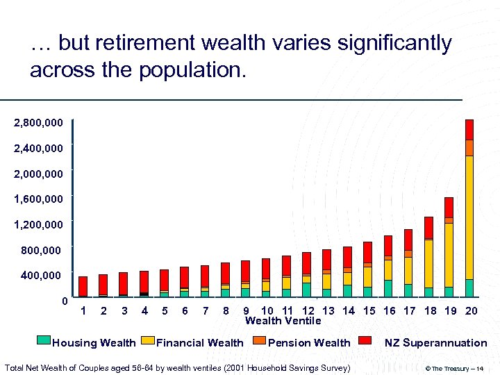 … but retirement wealth varies significantly across the population. 2, 800, 000 2, 400,