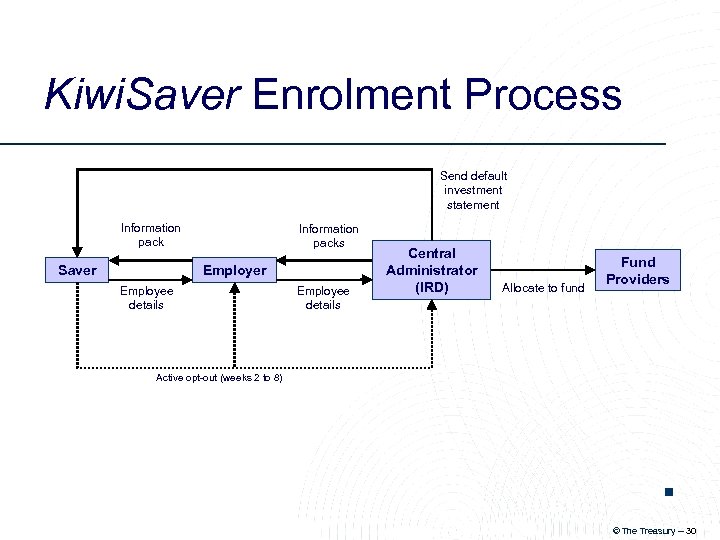 Kiwi. Saver Enrolment Process Send default investment statement Information pack Saver Information packs Employer