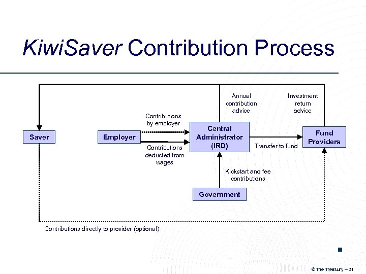 Kiwi. Saver Contribution Process Contributions by employer Saver Employer Contributions deducted from wages Annual