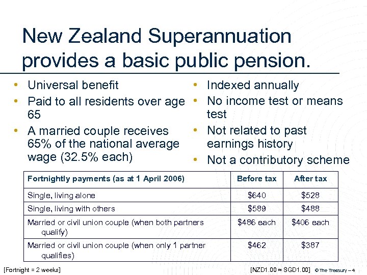 New Zealand Superannuation provides a basic public pension. • Universal benefit • Paid to