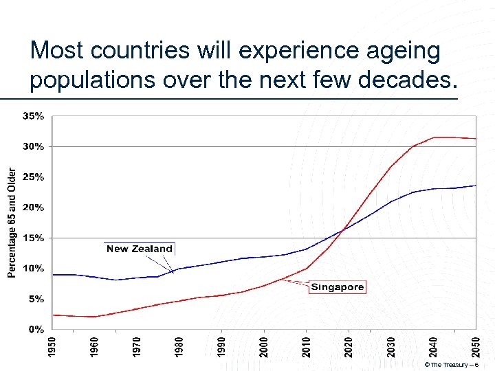 Most countries will experience ageing populations over the next few decades. © The Treasury