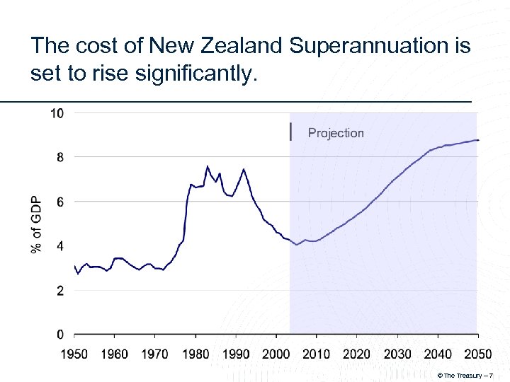 The cost of New Zealand Superannuation is set to rise significantly. © The Treasury
