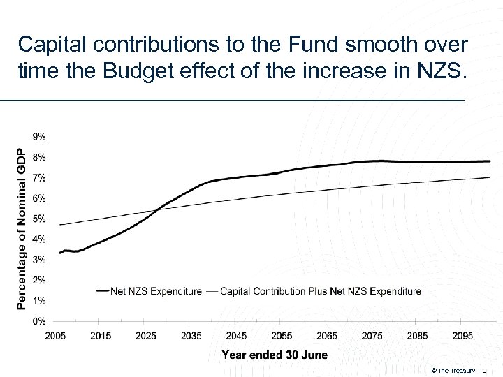 Capital contributions to the Fund smooth over time the Budget effect of the increase