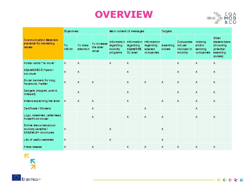 OVERVIEW Objectives Main content of messages Targets To inform Information To increase regarding To