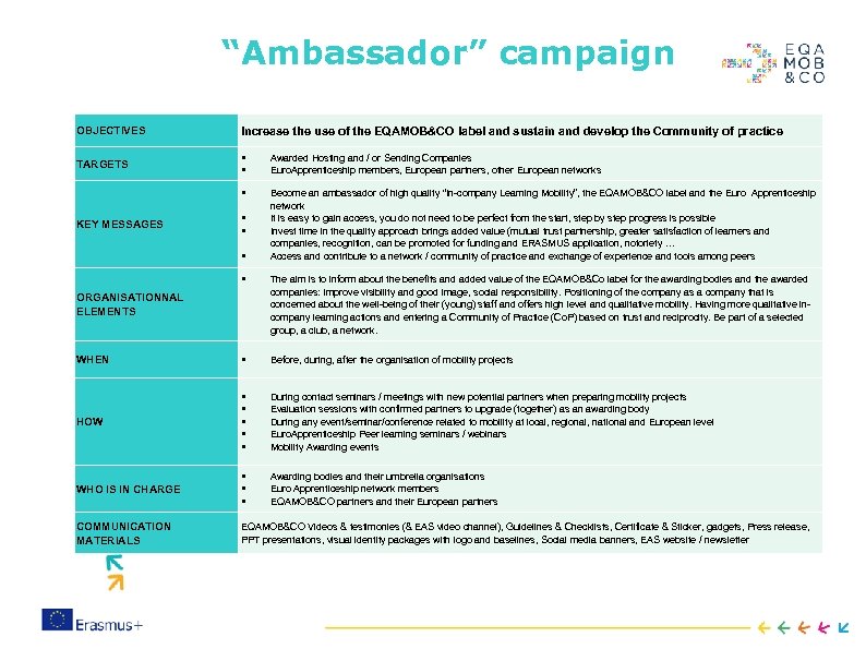 “Ambassador” campaign OBJECTIVES Increase the use of the EQAMOB&CO label and sustain and develop