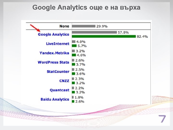 Google Analytics още е на върха 