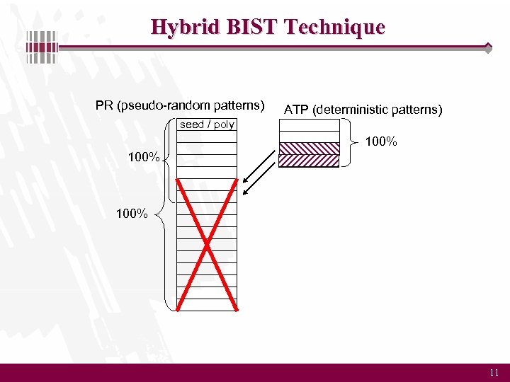 Hybrid BIST Technique PR (pseudo-random patterns) ATP (deterministic patterns) seed / poly 100% 11