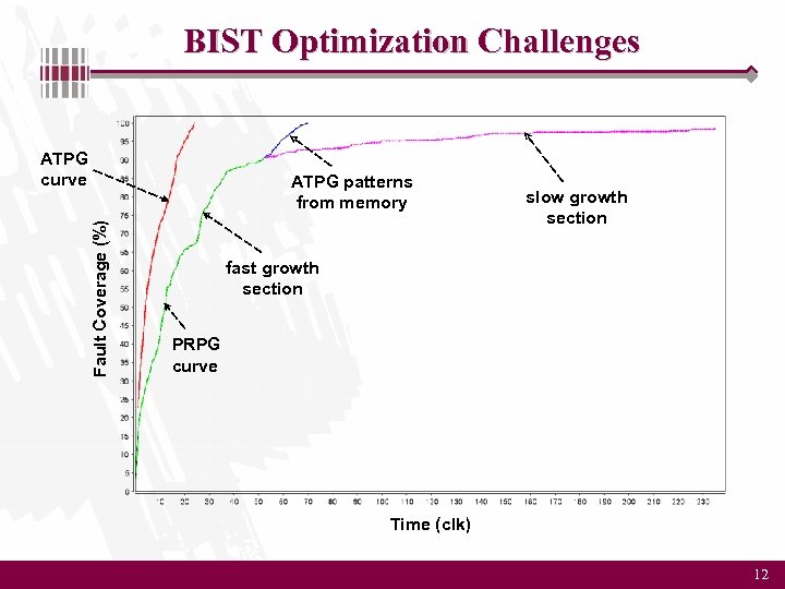 BIST Optimization Challenges ATPG curve Fault Coverage (%) ATPG patterns from memory slow growth