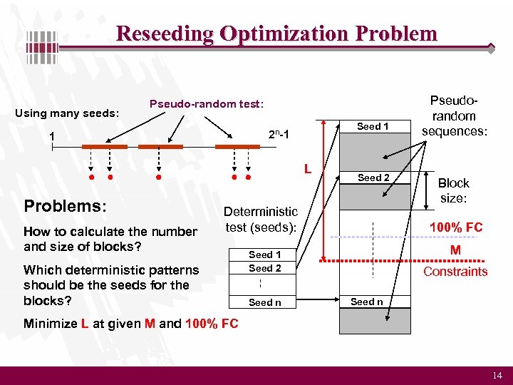 Reseeding Optimization Problem Using many seeds: Pseudo-random test: Seed 1 2 n-1 1 L