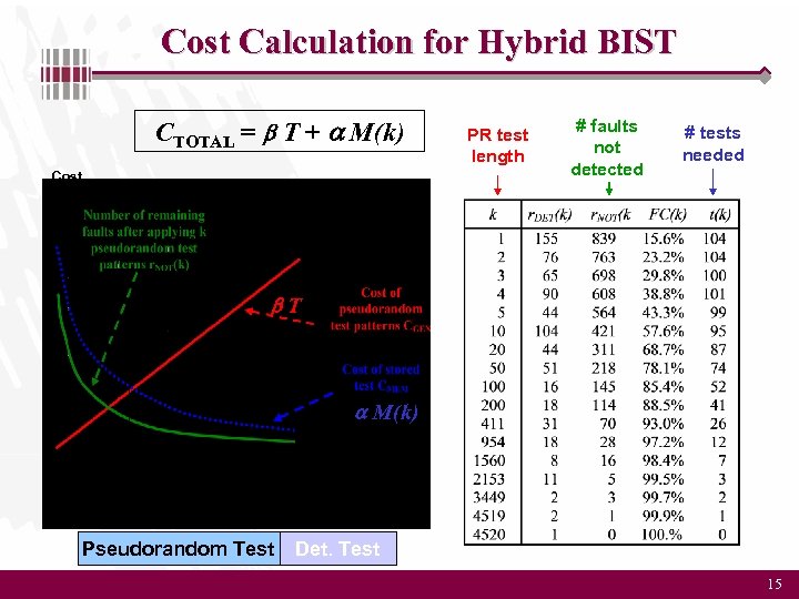 Cost Calculation for Hybrid BIST CTOTAL = T + M(k) Cost PR test length