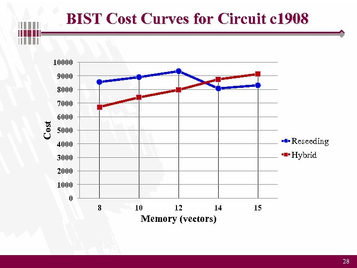 BIST Cost Curves for Circuit c 1908 10000 9000 8000 Cost 7000 6000 5000