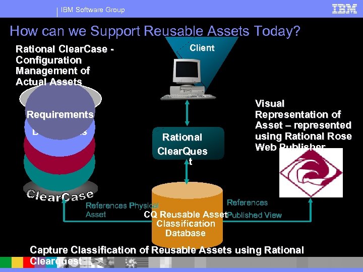 IBM Software Group How can we Support Reusable Assets Today? Rational Clear. Case Configuration
