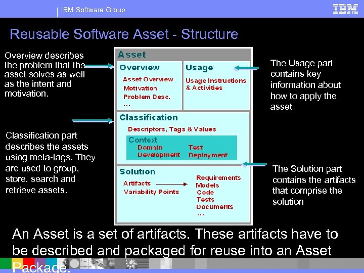 IBM Software Group Reusable Software Asset - Structure Overview describes the problem that the