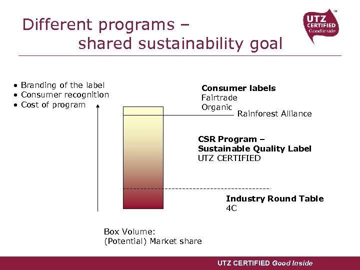 Different programs – shared sustainability goal • Branding of the label • Consumer recognition