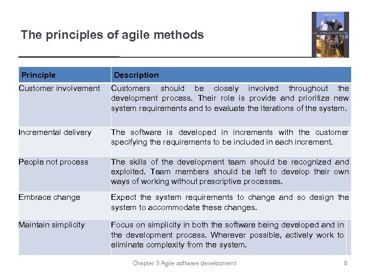 The principles of agile methods Principle Description Customer involvement Customers should be closely involved