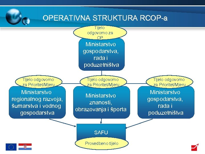 OPERATIVNA STRUKTURA RCOP-a Tijelo odgovorno za OP Ministarstvo gospodarstva, rada i poduzetništva Tijelo odgovorno