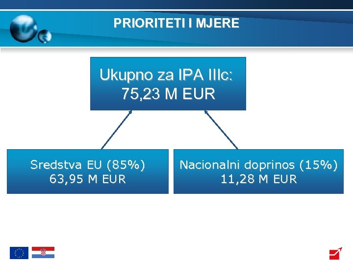 PRIORITETI I MJERE Ukupno za IPA IIIc: 75, 23 M EUR Sredstva EU (85%)