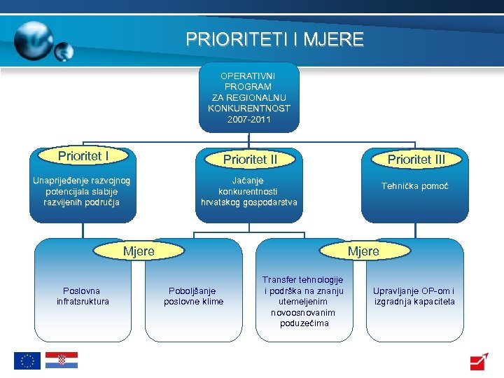 PRIORITETI I MJERE OPERATIVNI PROGRAM ZA REGIONALNU KONKURENTNOST 2007 -2011 Prioritet II Unaprijeđenje razvojnog