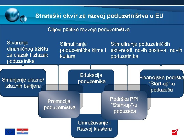 Strateški okvir za razvoj poduzetništva u EU Ciljevi politike razvoja poduzetništva Stvaranje dinamičnog tržišta