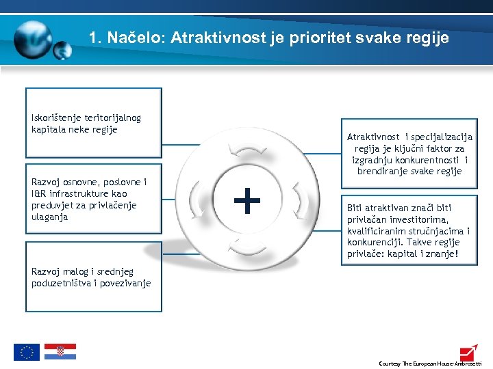 1. Načelo: Atraktivnost je prioritet svake regije Iskorištenje teritorijalnog kapitala neke regije Razvoj osnovne,