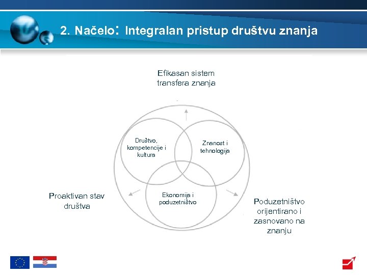 2. Načelo: Integralan pristup društvu znanja Efikasan sistem transfera znanja Društvo, kompetencije i kultura