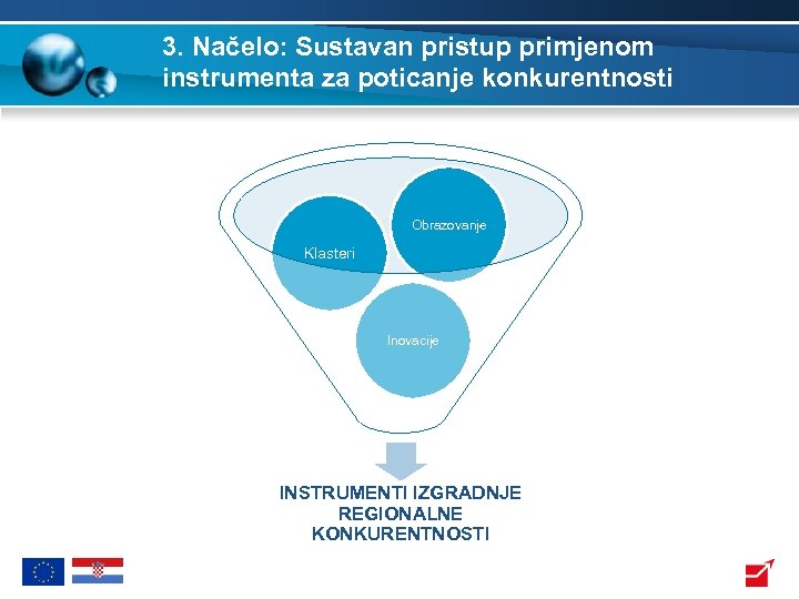 3. Načelo: Sustavan pristup primjenom instrumenta za poticanje konkurentnosti Obrazovanje Klasteri Inovacije INSTRUMENTI IZGRADNJE