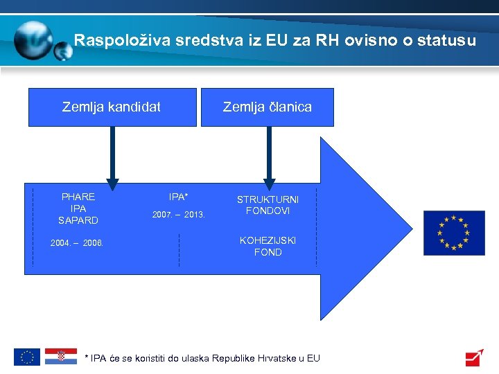 Raspoloživa sredstva iz EU za RH ovisno o statusu Zemlja kandidat PHARE IPA SAPARD